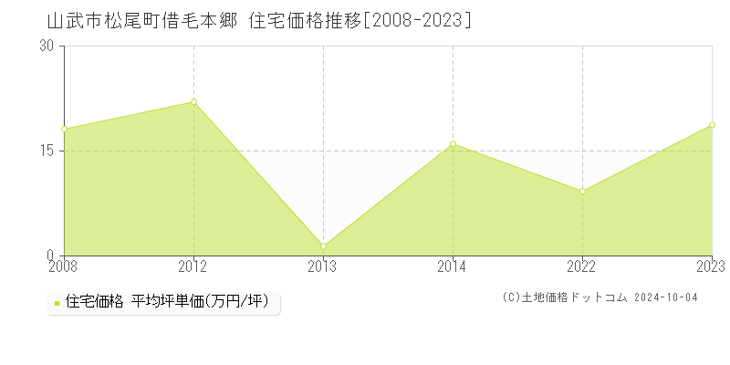 松尾町借毛本郷(山武市)の住宅価格推移グラフ(坪単価)[2008-2023年]