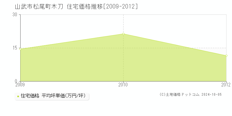 松尾町木刀(山武市)の住宅価格推移グラフ(坪単価)[2009-2012年]