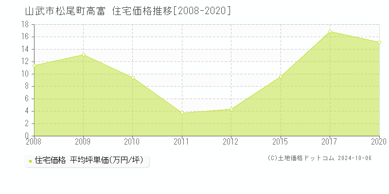 松尾町高富(山武市)の住宅価格推移グラフ(坪単価)[2008-2020年]