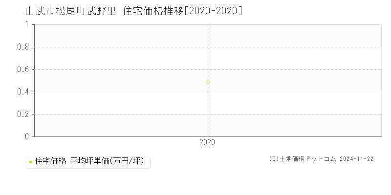 松尾町武野里(山武市)の住宅価格推移グラフ(坪単価)[2020-2020年]