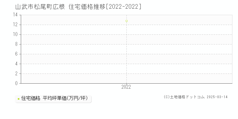 松尾町広根(山武市)の住宅価格推移グラフ(坪単価)[2022-2022年]