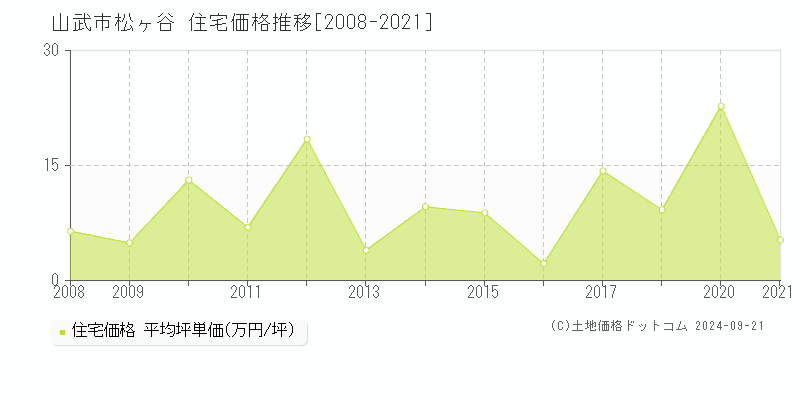 松ヶ谷(山武市)の住宅価格推移グラフ(坪単価)[2008-2021年]