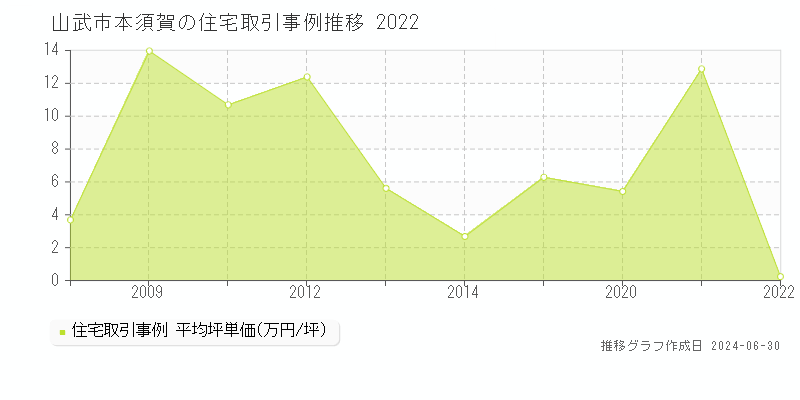 山武市本須賀の住宅取引事例推移グラフ 