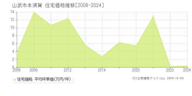 本須賀(山武市)の住宅価格推移グラフ(坪単価)[2008-2024年]