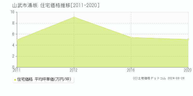 湯坂(山武市)の住宅価格推移グラフ(坪単価)[2011-2020年]