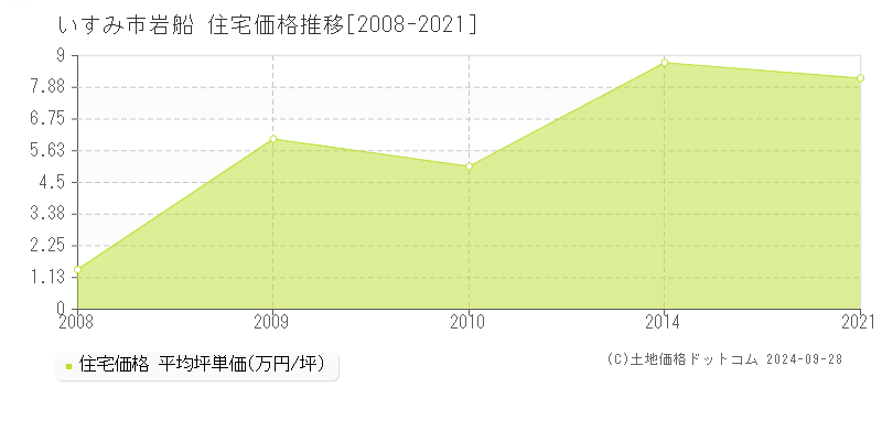 岩船(いすみ市)の住宅価格推移グラフ(坪単価)[2008-2021年]