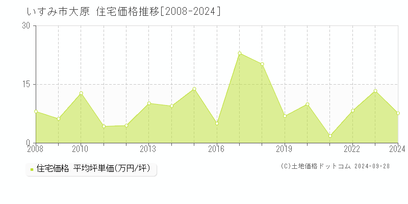 大原(いすみ市)の住宅価格推移グラフ(坪単価)[2008-2024年]