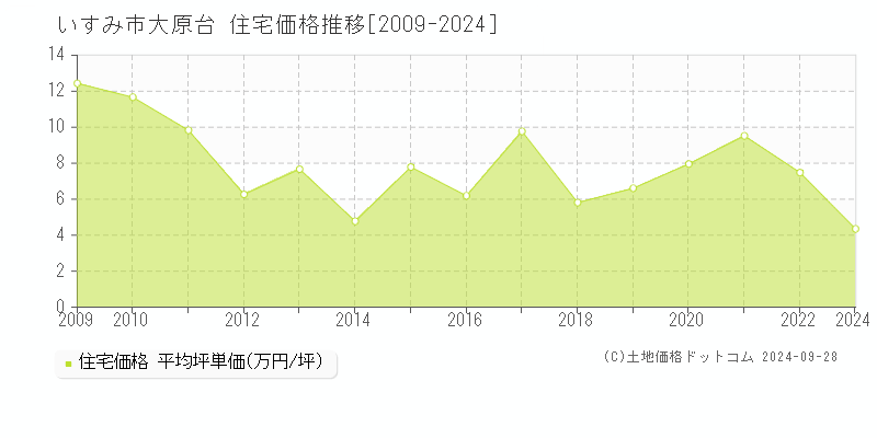 大原台(いすみ市)の住宅価格推移グラフ(坪単価)[2009-2024年]