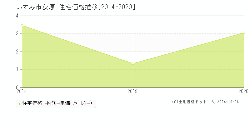 荻原(いすみ市)の住宅価格推移グラフ(坪単価)[2014-2020年]