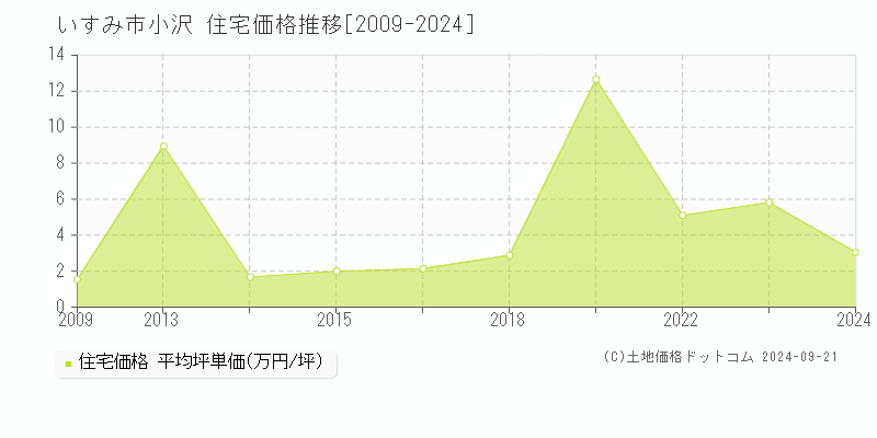 小沢(いすみ市)の住宅価格推移グラフ(坪単価)