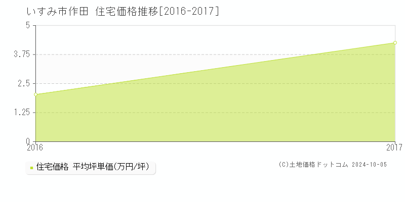 作田(いすみ市)の住宅価格推移グラフ(坪単価)[2016-2017年]