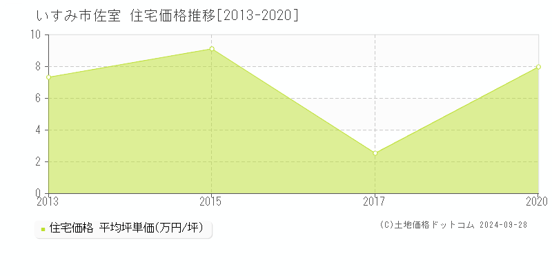 佐室(いすみ市)の住宅価格推移グラフ(坪単価)[2013-2020年]