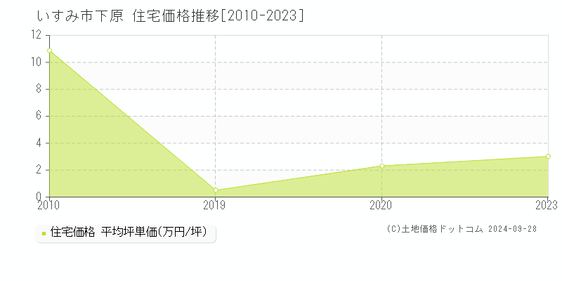 下原(いすみ市)の住宅価格推移グラフ(坪単価)[2010-2023年]