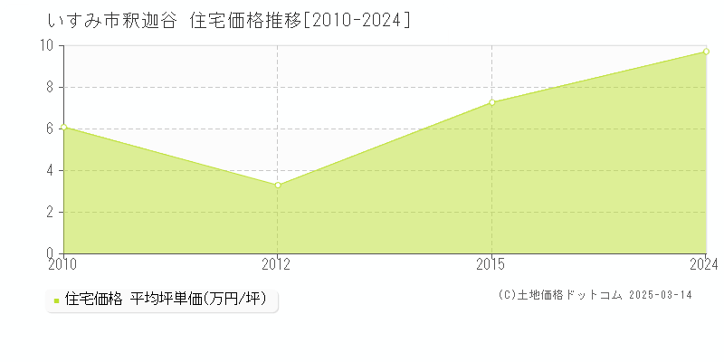 釈迦谷(いすみ市)の住宅価格推移グラフ(坪単価)[2010-2015年]