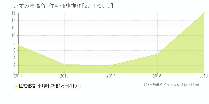 高谷(いすみ市)の住宅価格推移グラフ(坪単価)[2011-2019年]