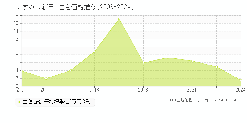 新田(いすみ市)の住宅価格推移グラフ(坪単価)[2008-2024年]