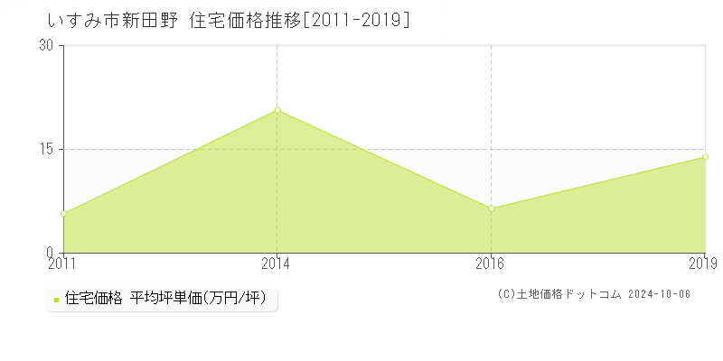 新田野(いすみ市)の住宅価格推移グラフ(坪単価)[2011-2019年]