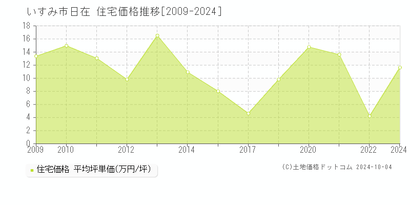 日在(いすみ市)の住宅価格推移グラフ(坪単価)[2009-2024年]