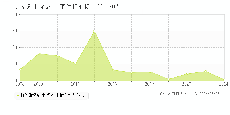 深堀(いすみ市)の住宅価格推移グラフ(坪単価)[2008-2024年]