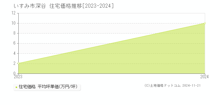 深谷(いすみ市)の住宅価格推移グラフ(坪単価)[2023-2024年]