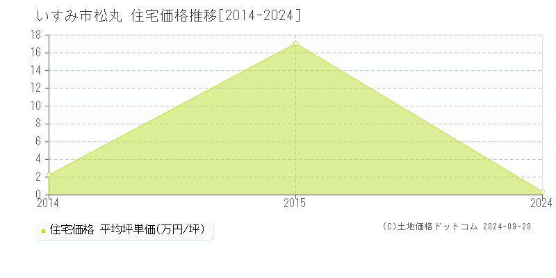 松丸(いすみ市)の住宅価格推移グラフ(坪単価)[2014-2024年]