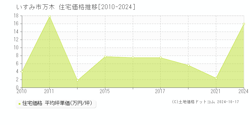 万木(いすみ市)の住宅価格推移グラフ(坪単価)[2010-2024年]