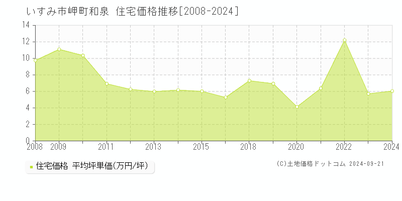 岬町和泉(いすみ市)の住宅価格推移グラフ(坪単価)[2008-2024年]