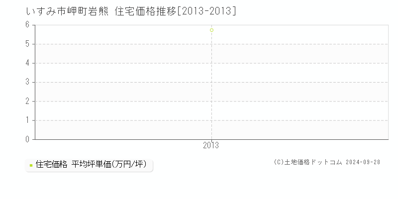 岬町岩熊(いすみ市)の住宅価格推移グラフ(坪単価)[2013-2013年]