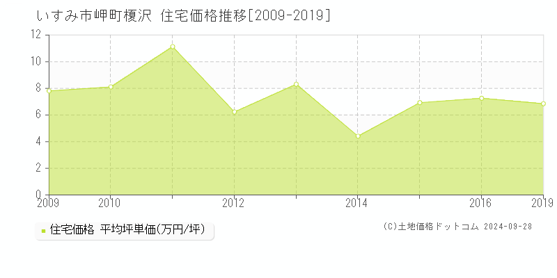 岬町榎沢(いすみ市)の住宅価格推移グラフ(坪単価)[2009-2019年]