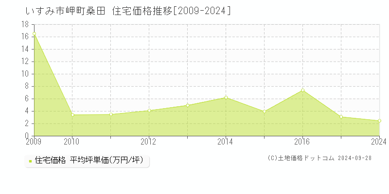 岬町桑田(いすみ市)の住宅価格推移グラフ(坪単価)[2009-2024年]