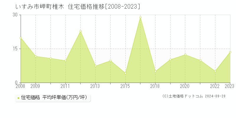 岬町椎木(いすみ市)の住宅価格推移グラフ(坪単価)[2008-2023年]