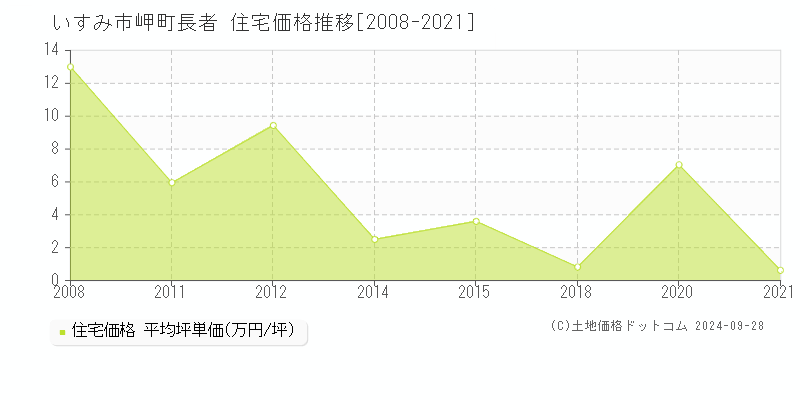 岬町長者(いすみ市)の住宅価格推移グラフ(坪単価)[2008-2021年]