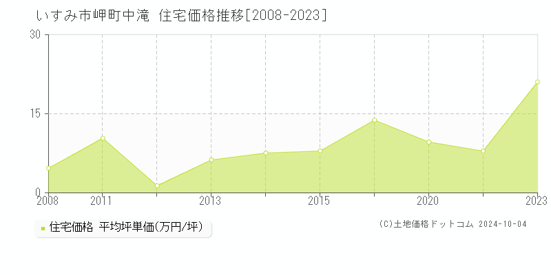 岬町中滝(いすみ市)の住宅価格推移グラフ(坪単価)[2008-2023年]