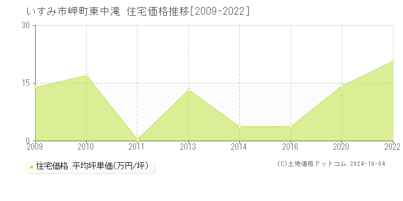 岬町東中滝(いすみ市)の住宅価格推移グラフ(坪単価)[2009-2022年]