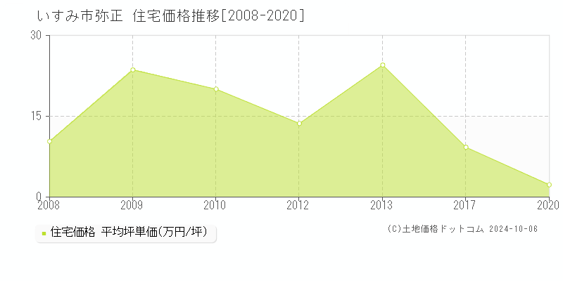 弥正(いすみ市)の住宅価格推移グラフ(坪単価)[2008-2020年]