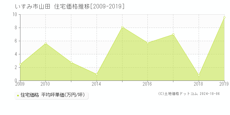 山田(いすみ市)の住宅価格推移グラフ(坪単価)[2009-2019年]