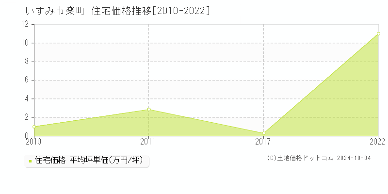 楽町(いすみ市)の住宅価格推移グラフ(坪単価)[2010-2022年]