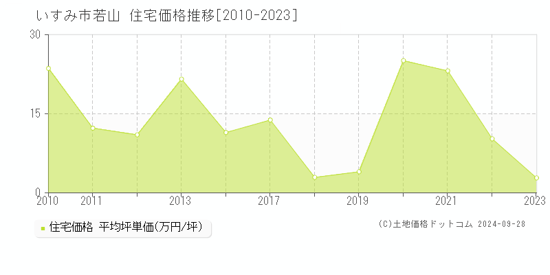 若山(いすみ市)の住宅価格推移グラフ(坪単価)[2010-2023年]