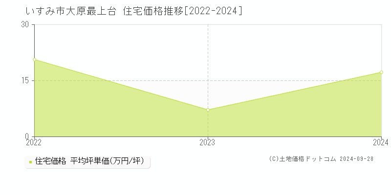 大原最上台(いすみ市)の住宅価格推移グラフ(坪単価)[2022-2024年]