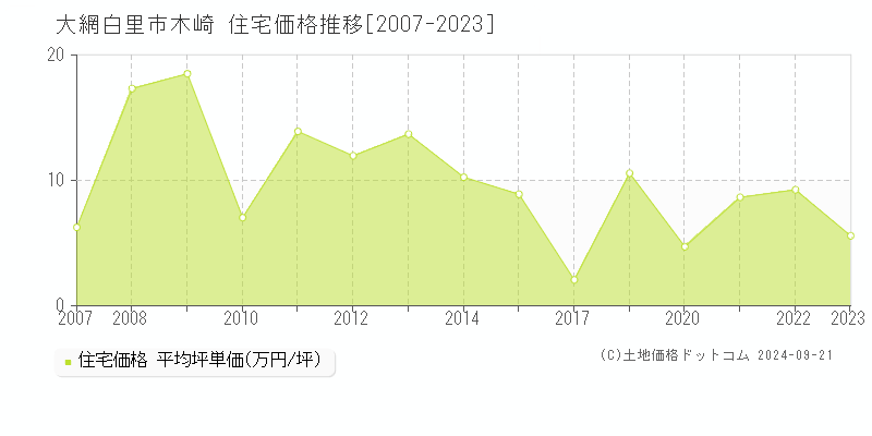 木崎(大網白里市)の住宅価格推移グラフ(坪単価)[2007-2023年]