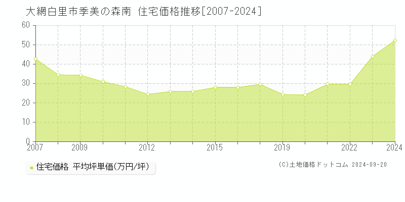 季美の森南(大網白里市)の住宅価格推移グラフ(坪単価)[2007-2024年]