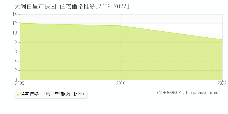 長国(大網白里市)の住宅価格推移グラフ(坪単価)[2009-2022年]