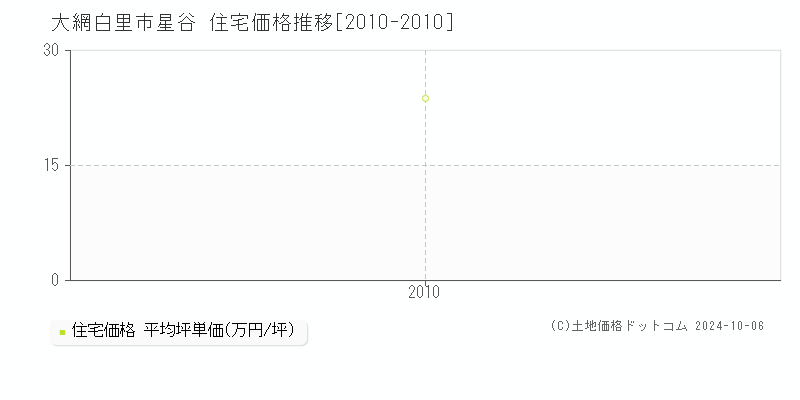 星谷(大網白里市)の住宅価格推移グラフ(坪単価)[2010-2010年]