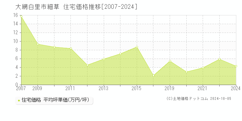 細草(大網白里市)の住宅価格推移グラフ(坪単価)[2007-2024年]