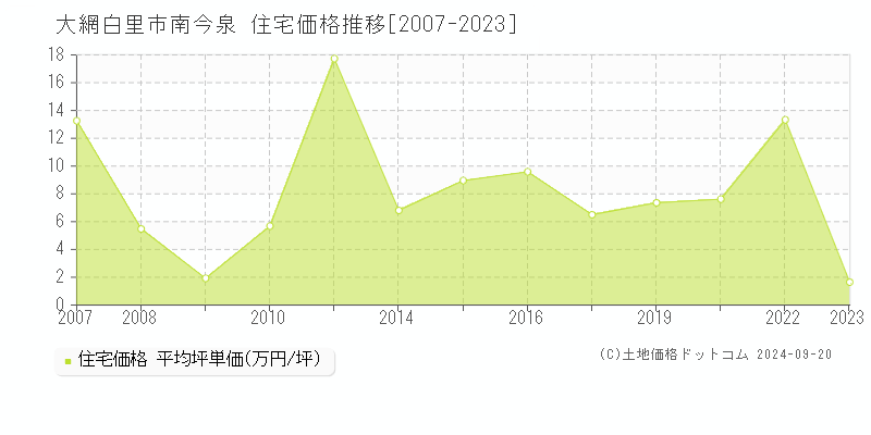 南今泉(大網白里市)の住宅価格推移グラフ(坪単価)[2007-2023年]