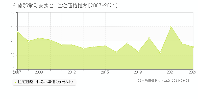 安食台(印旛郡栄町)の住宅価格推移グラフ(坪単価)[2007-2024年]