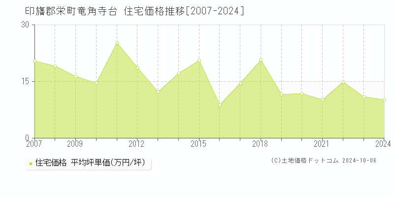 竜角寺台(印旛郡栄町)の住宅価格推移グラフ(坪単価)[2007-2024年]