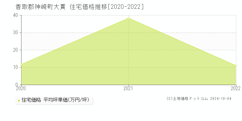 大貫(香取郡神崎町)の住宅価格推移グラフ(坪単価)[2020-2022年]