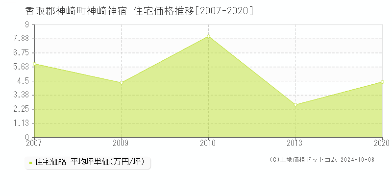 神崎神宿(香取郡神崎町)の住宅価格推移グラフ(坪単価)[2007-2020年]