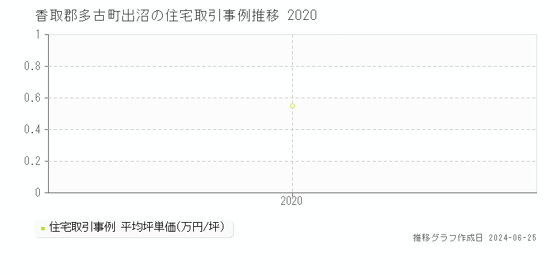 香取郡多古町出沼の住宅取引事例推移グラフ 
